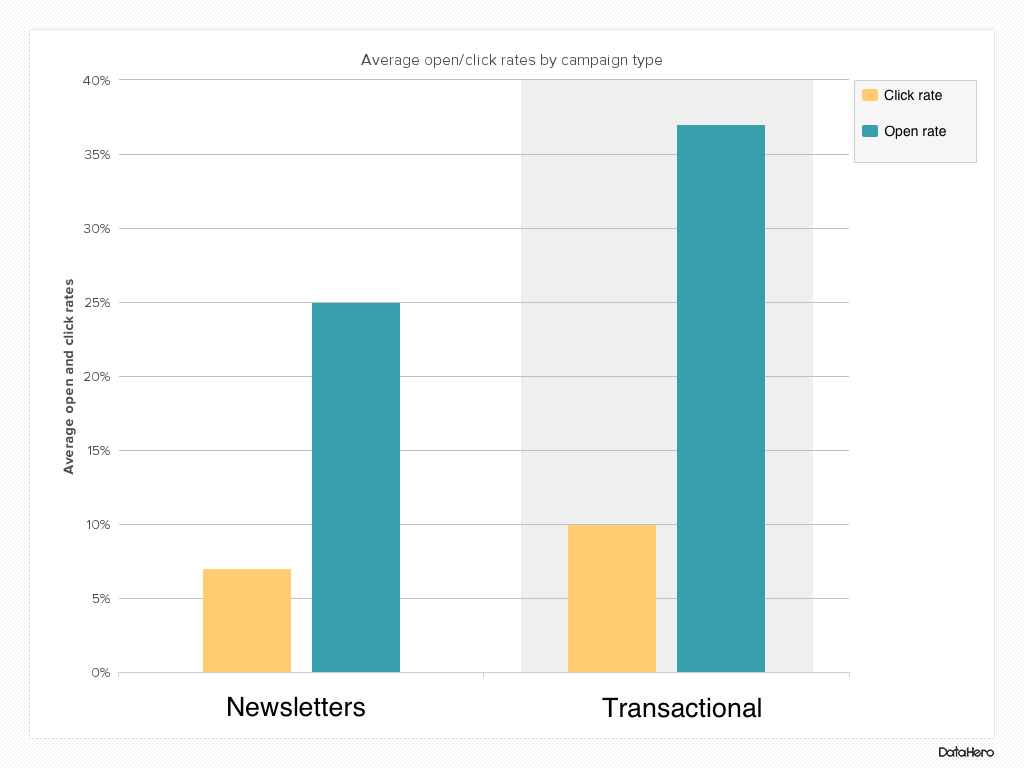 transactional email click rates