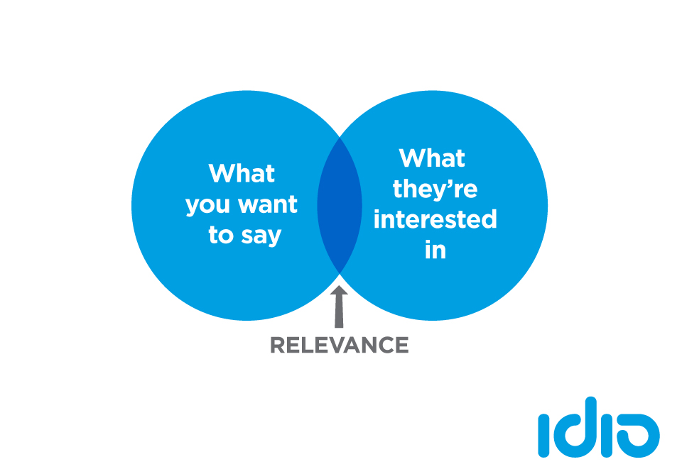 idio-Content-Marketing-Venn-diagram-1.jpg