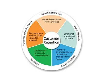 How to Use Retention Emails to Make Money