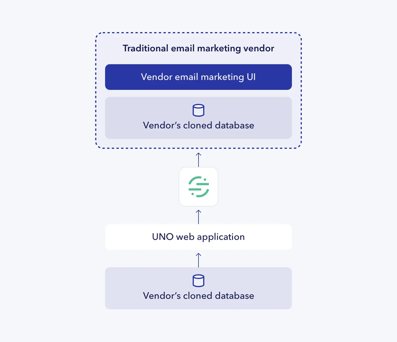 Traditional email marketing diagram