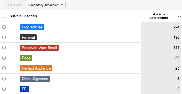 assisted-conversions