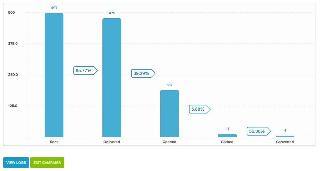 email-stats-are-a-funnel