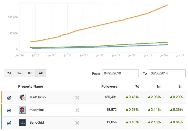 social media competitive tracking example