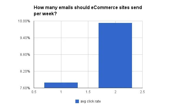 ecommerce email marketing