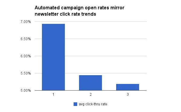 emails per week data