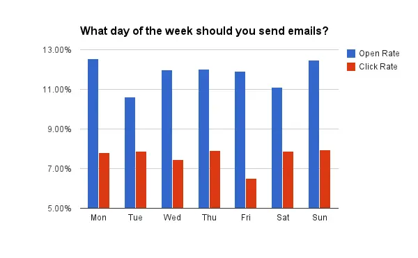 best day to send email
