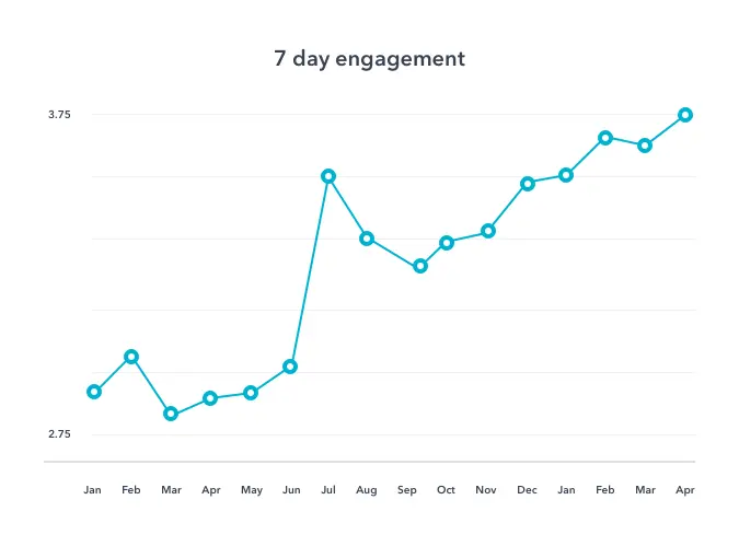 7 day engagement mobile push notifications