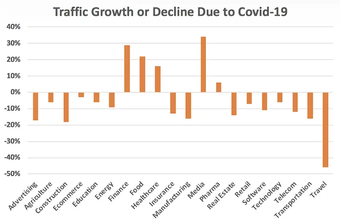 Coronavirus traffic chart