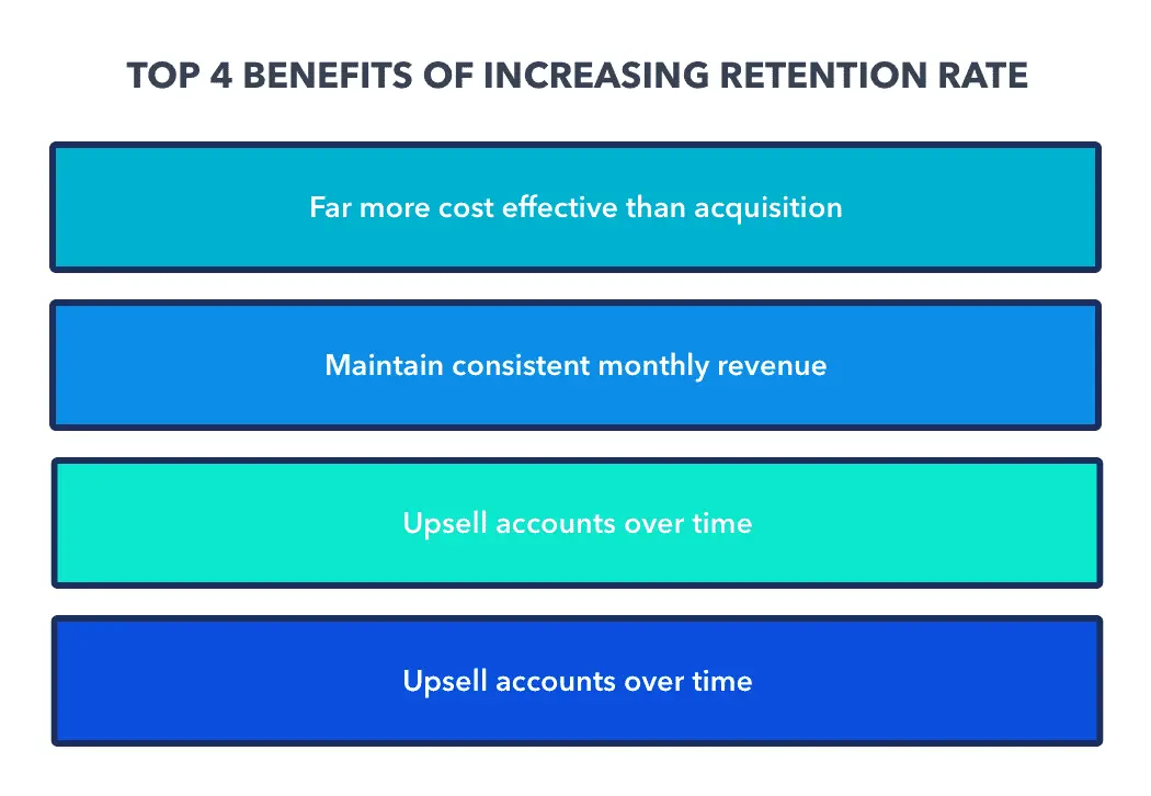 retention rate benefits