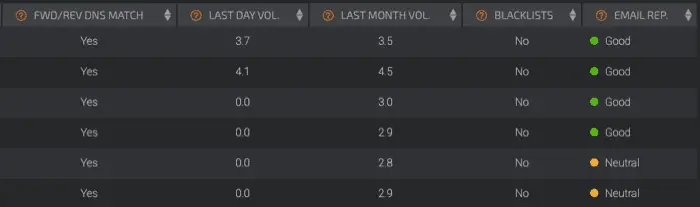 shared IP addresses email reputation example