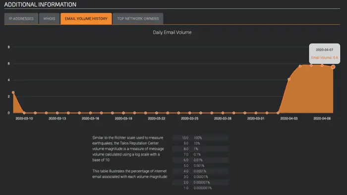 inconsistent send volumes email reputation