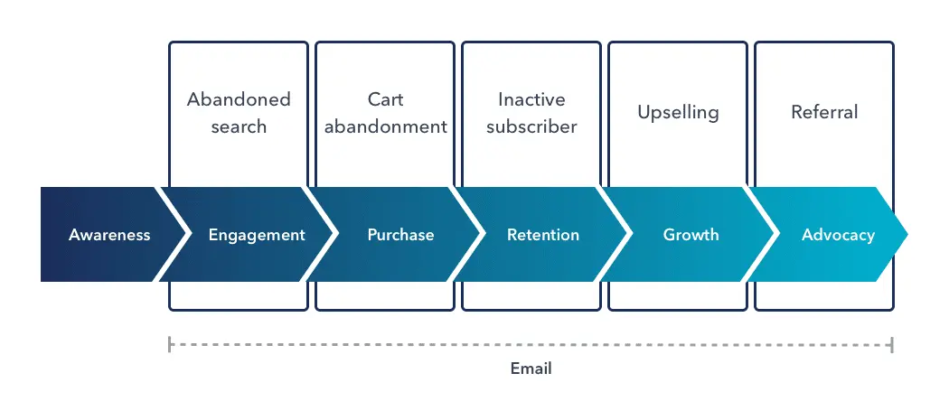 email retargeting customer lifecycle