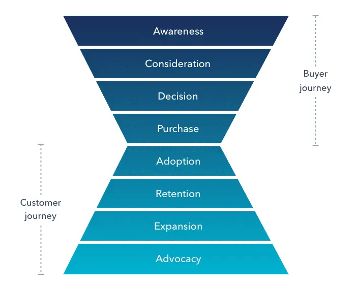 retention marketing funnel