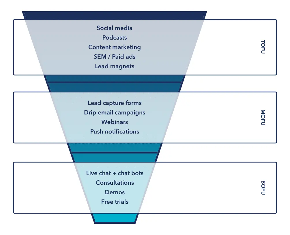 Lead generation strategies funnels
