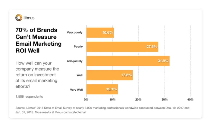 Litmus chart on email ROI measurement
