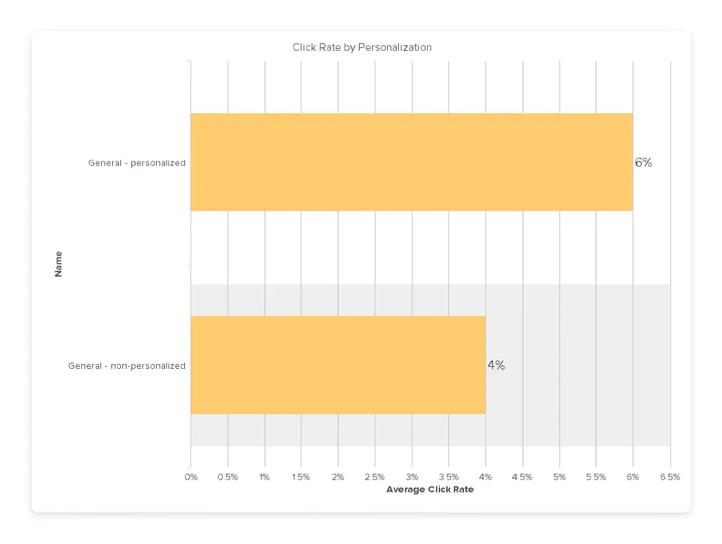 Anniversary emails personalization data