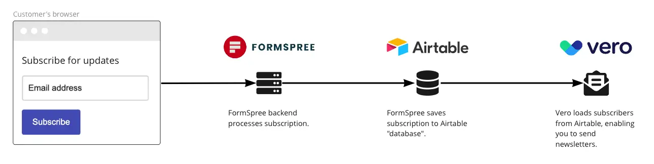 Formspree and Airtable