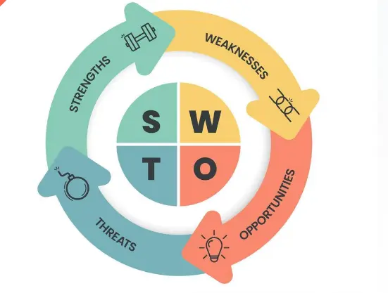 SWOT analysis