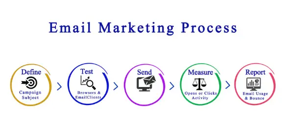 Email Marketing Process