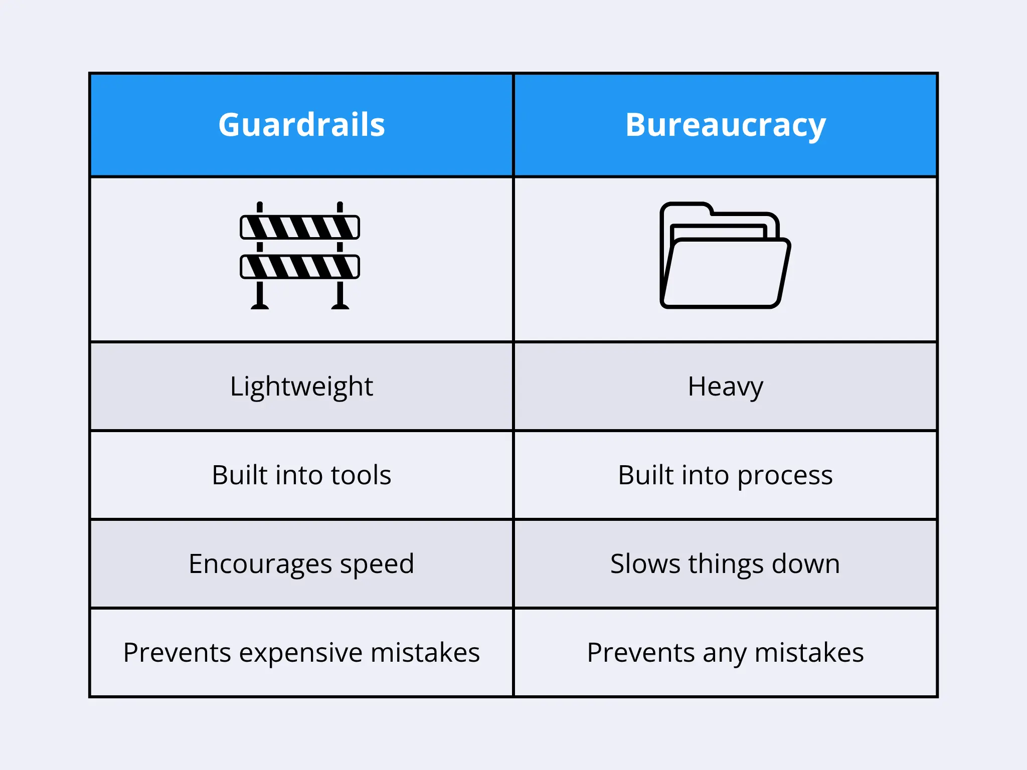 Guardrails vs. Bureaucracy