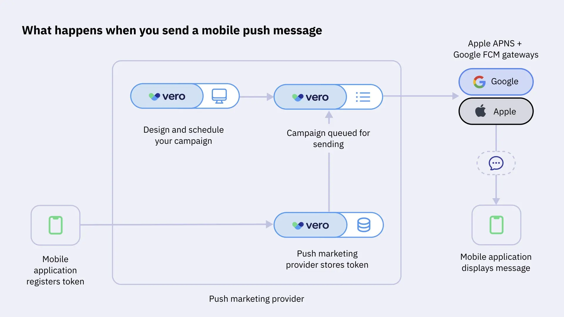 What happens when you send a mobile push message