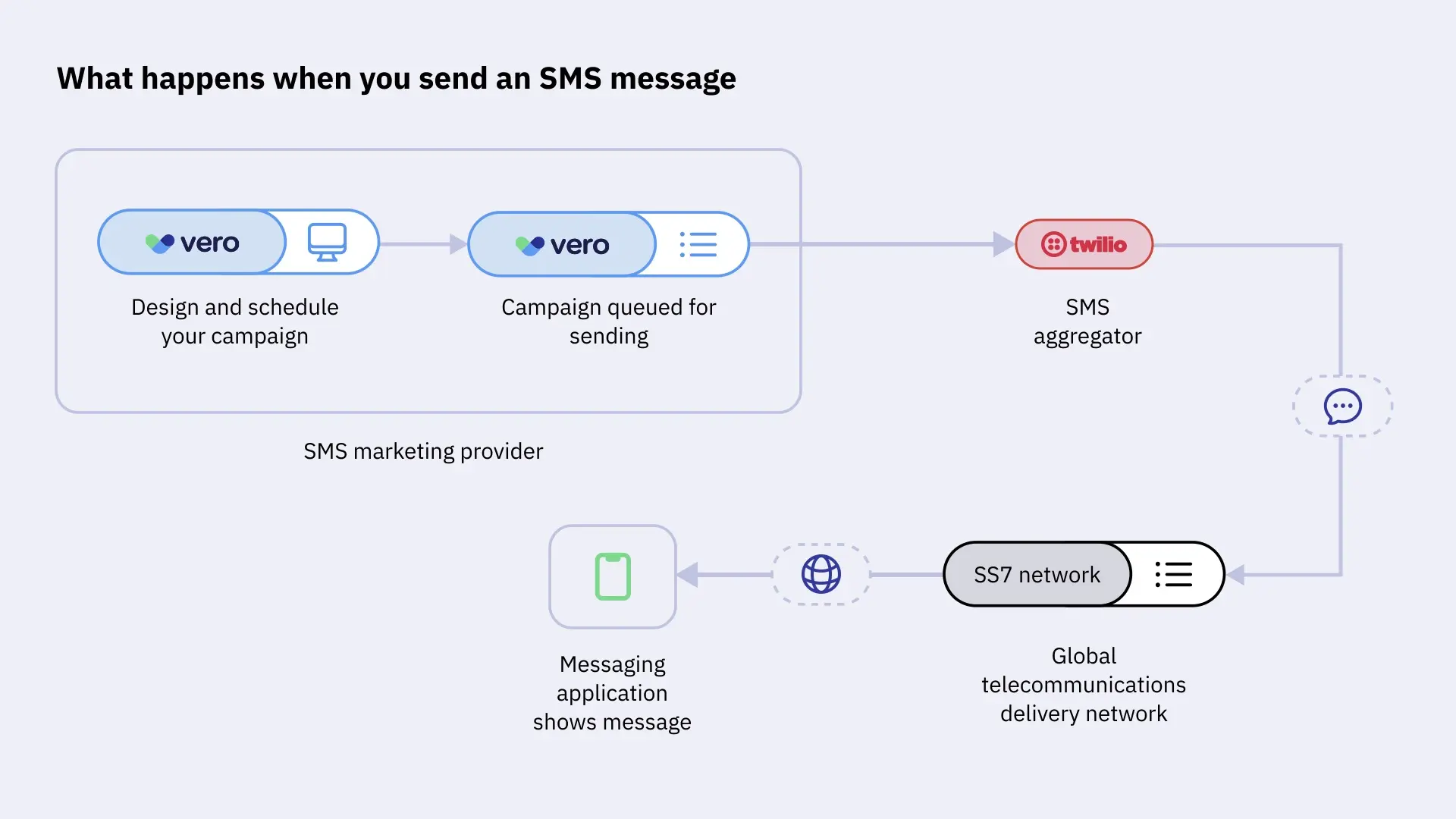 What happens when you send an SMS message