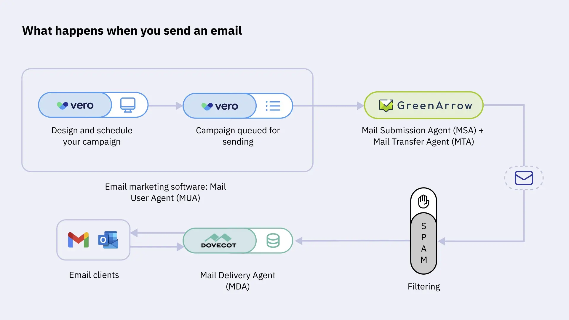 What happens when you send an email