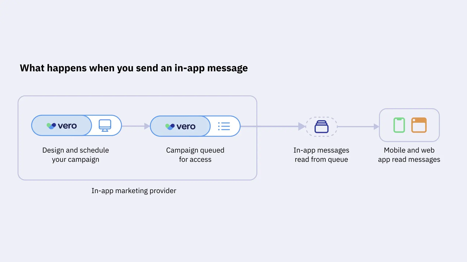What happens when you send an in-app message