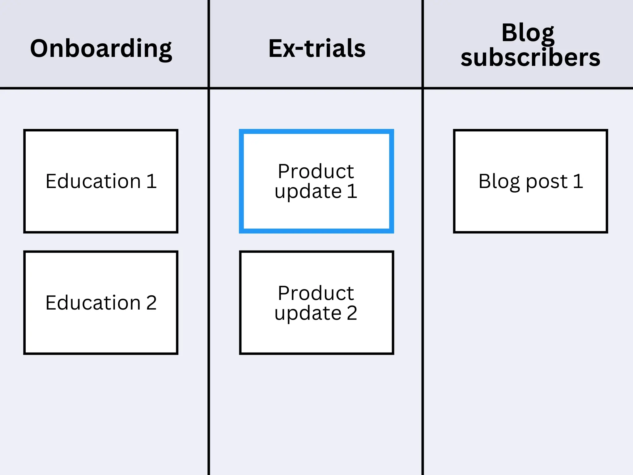 Next-best action matrix example