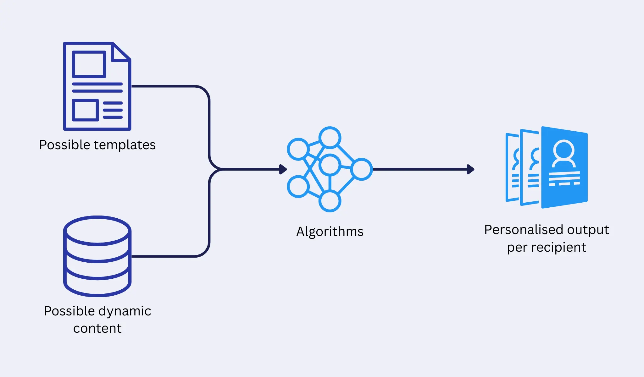Next-best action with AI