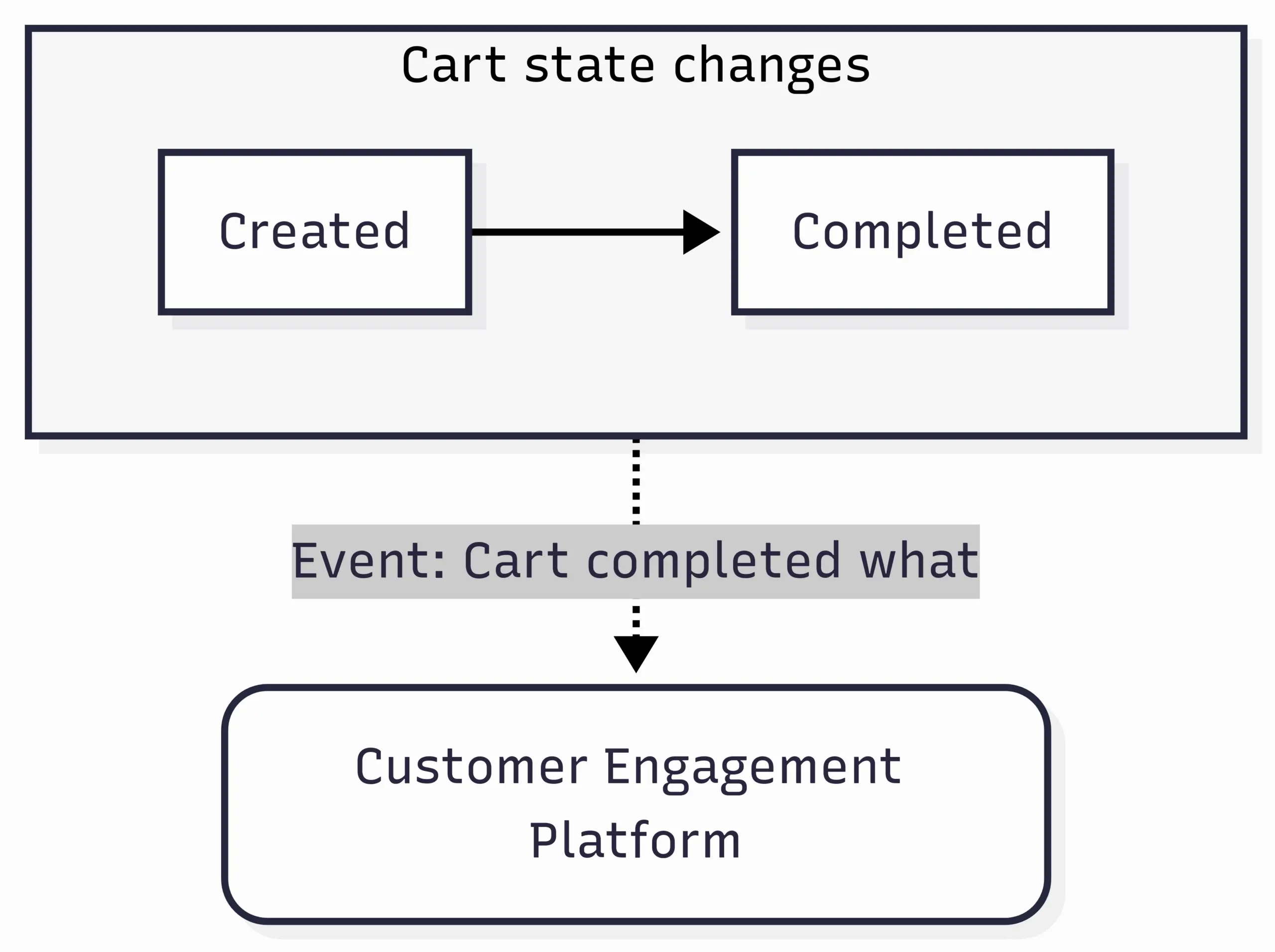 Cart state changes as event