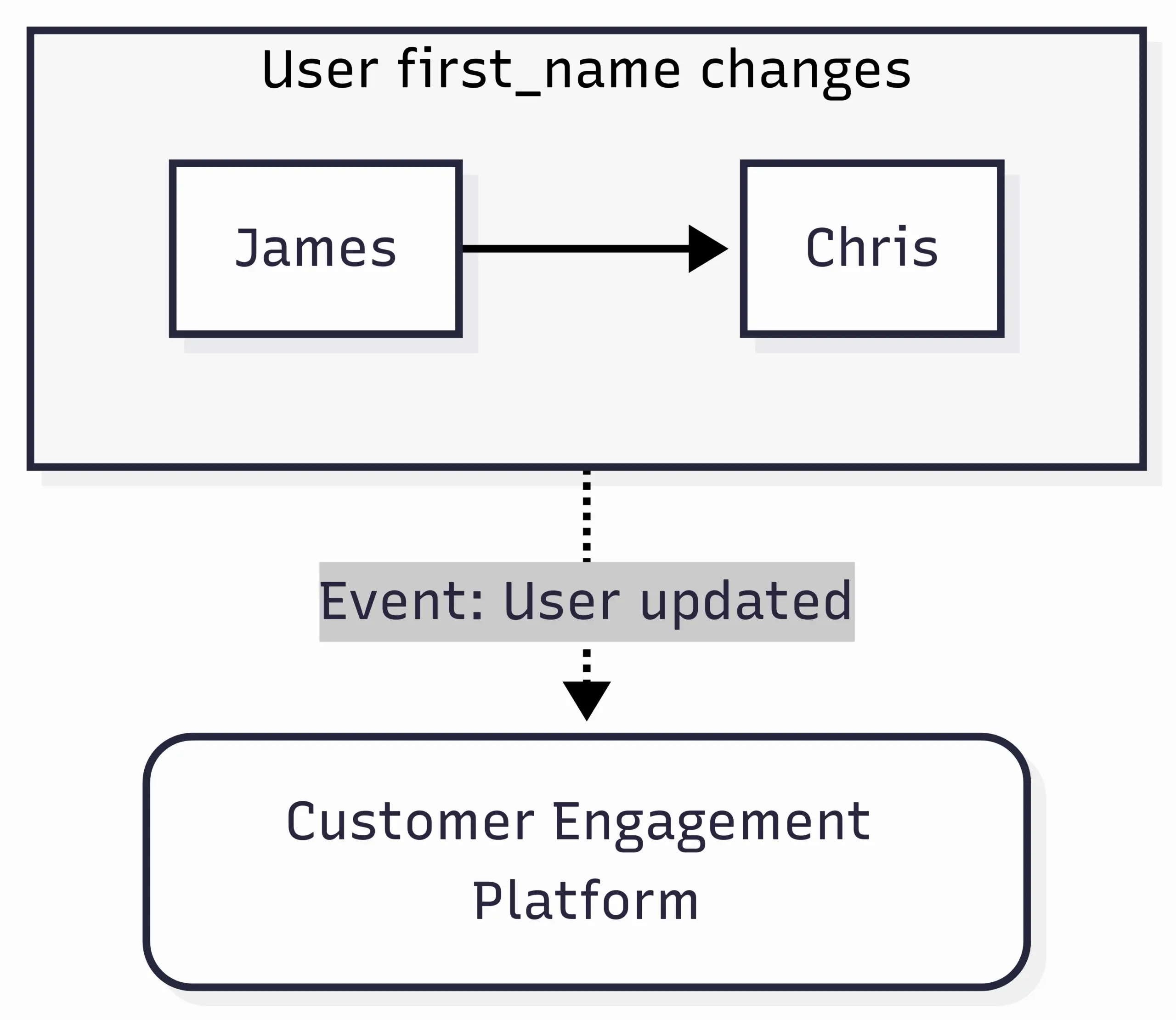 User property changes as state change with event