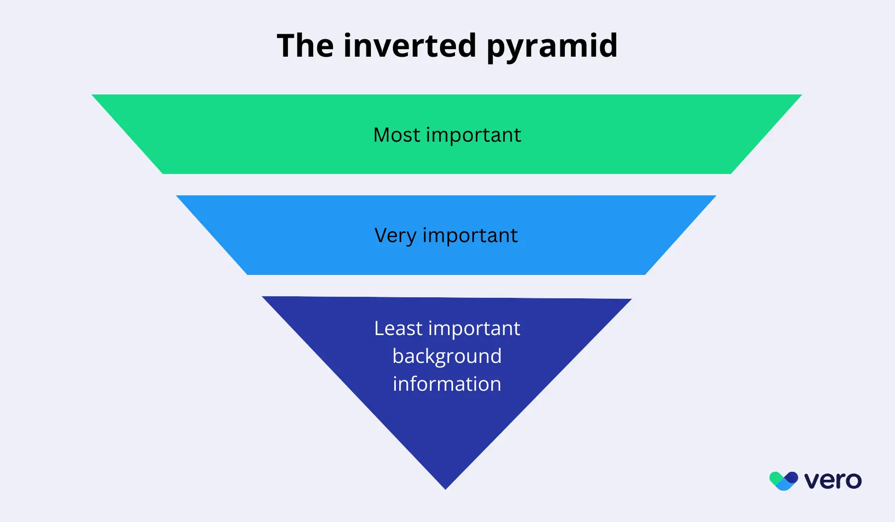 Using the inverted pyramid when writing