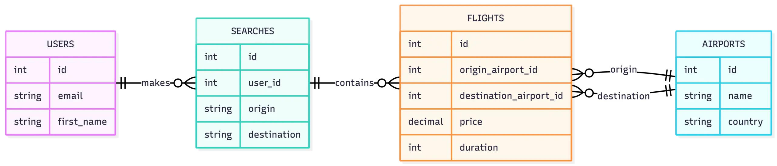 Data tables for fake flight search email