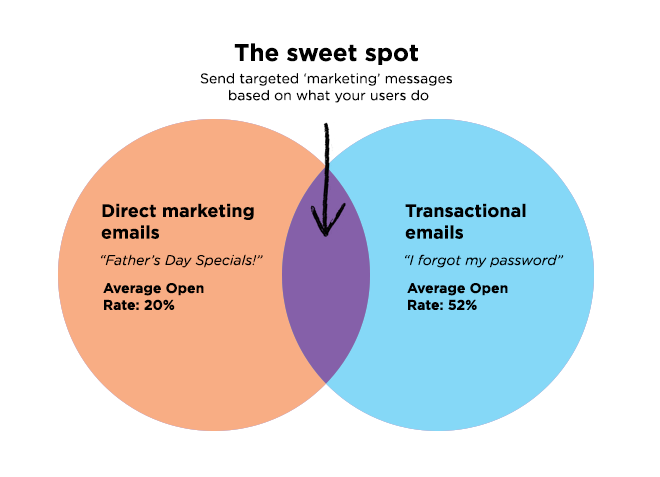 making_email_better_sweet_spot2
