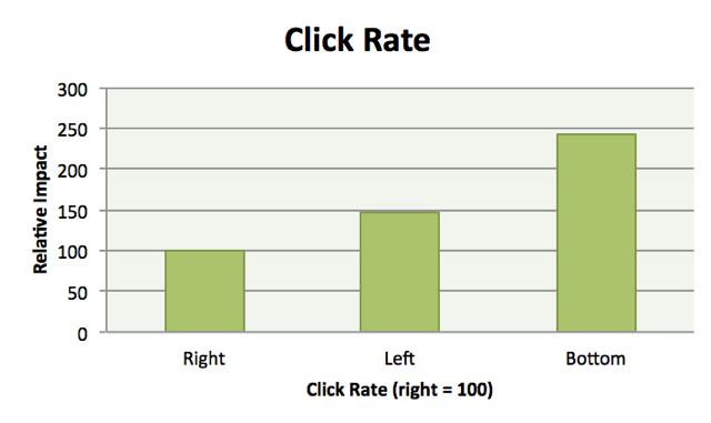 How to increase click-thru rates
