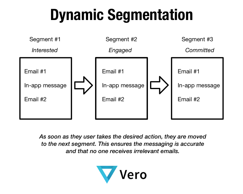 dynamic segmentation vero saas onboarding emails