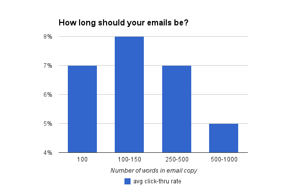 email copy length