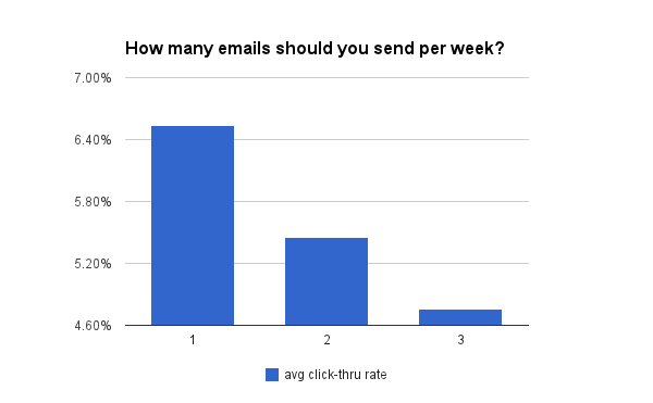 how many emails per week