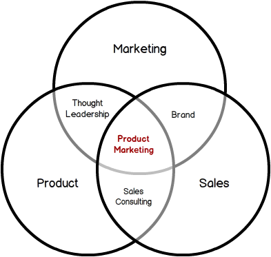 product marketing venn diagram