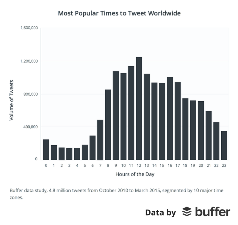 Most-Popular-Time-to-Tweet-Worldwide-800x757