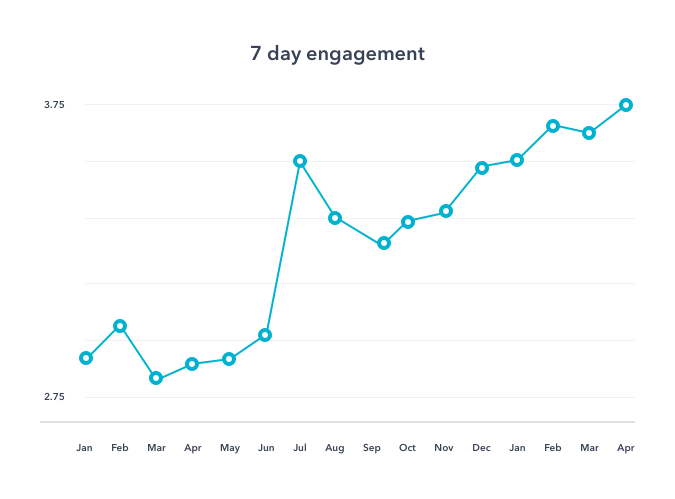7 day engagement mobile push notifications