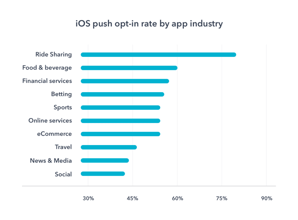 iphone notifications opt-in rates by industries
