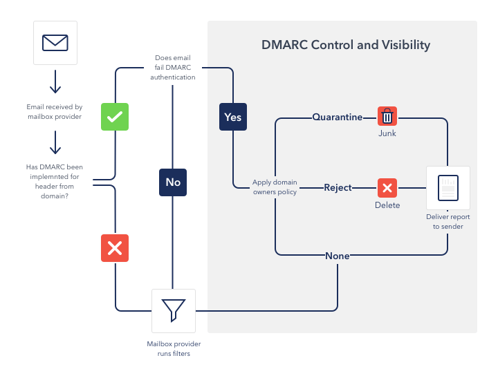 DMARC control and visibility