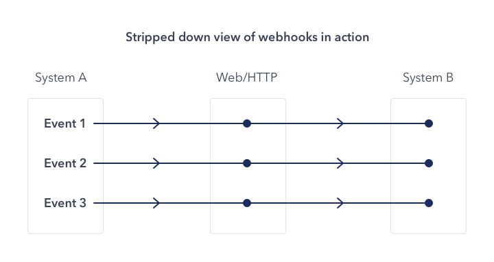 how do webhooks work?