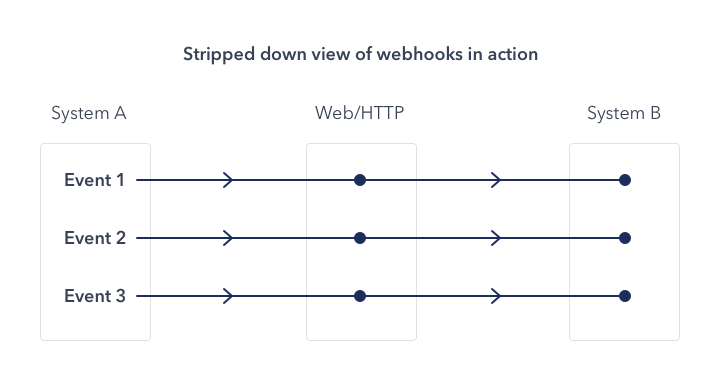 How to create a webhook with 1 LINE OF CODE