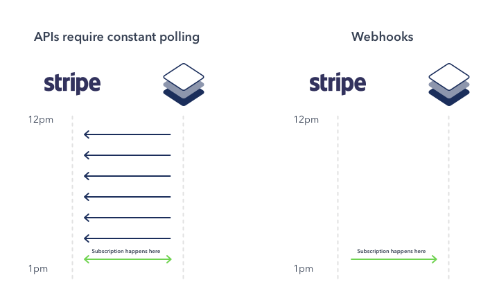 webhooks vs. apis