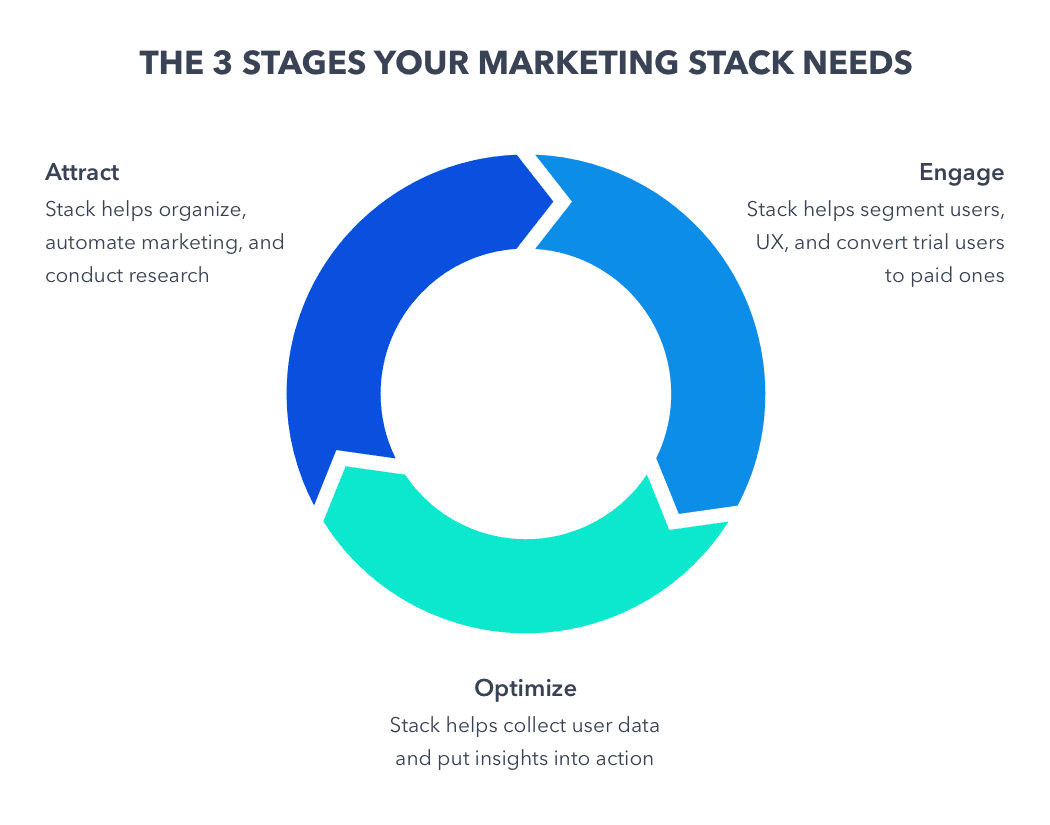 marketing stack three stages to consider