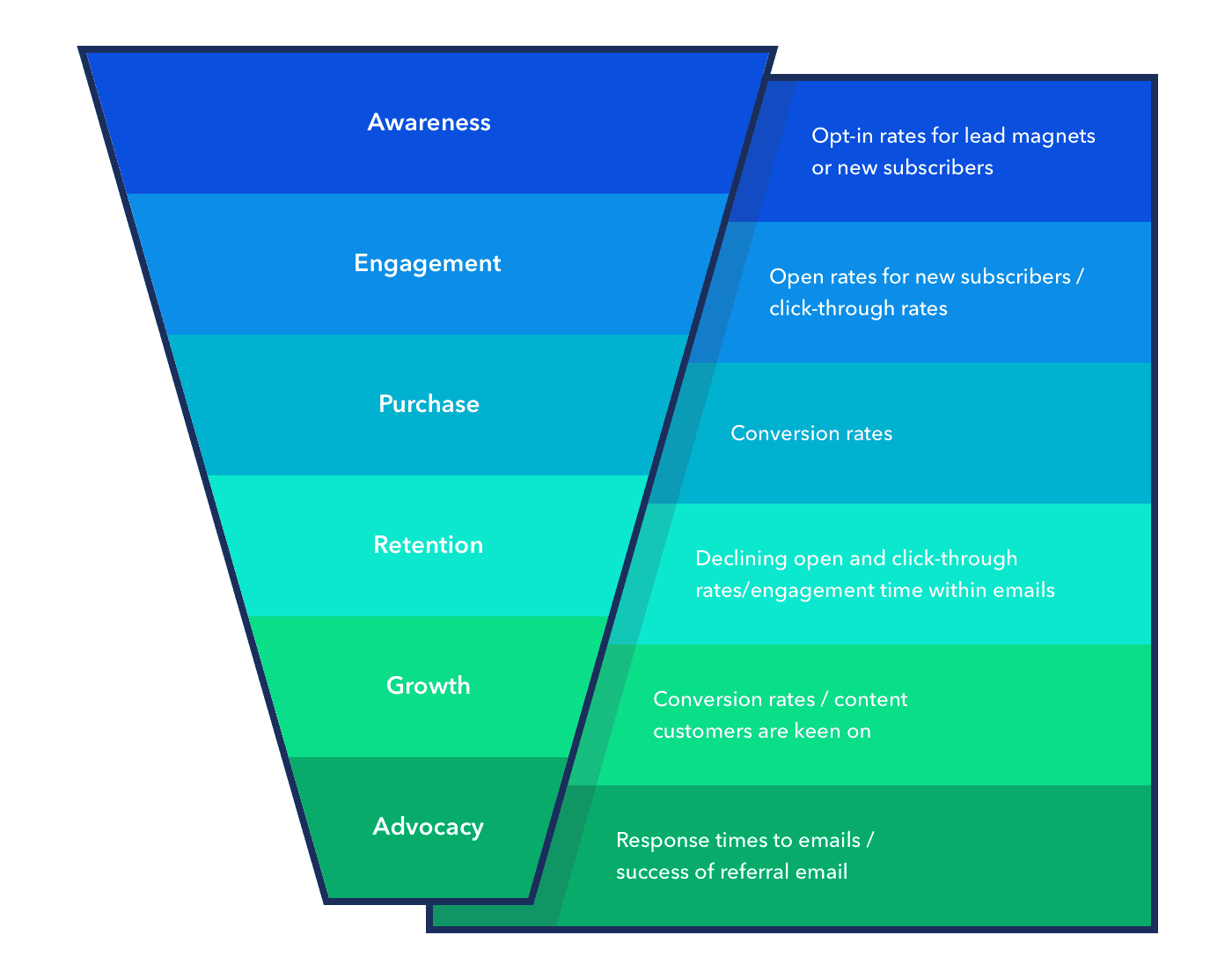 email marketing kpis funnel