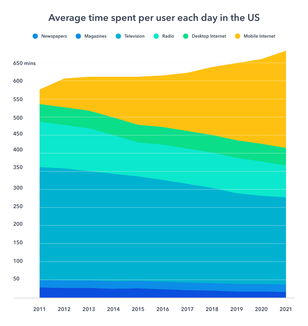 multi-channel marketing average time spent on devices